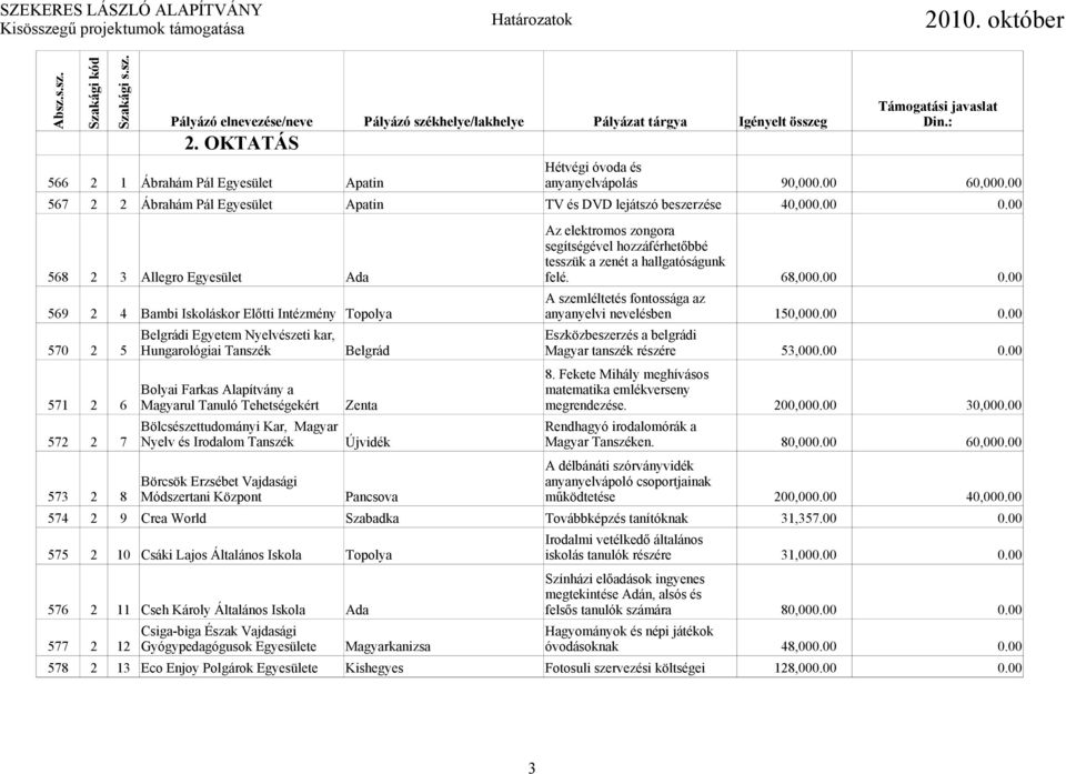 00 A szemléltetés fontossága az 569 2 4 Bambi Iskoláskor Előtti Intézmény Topolya anyanyelvi nevelésben 150,000.00 0.