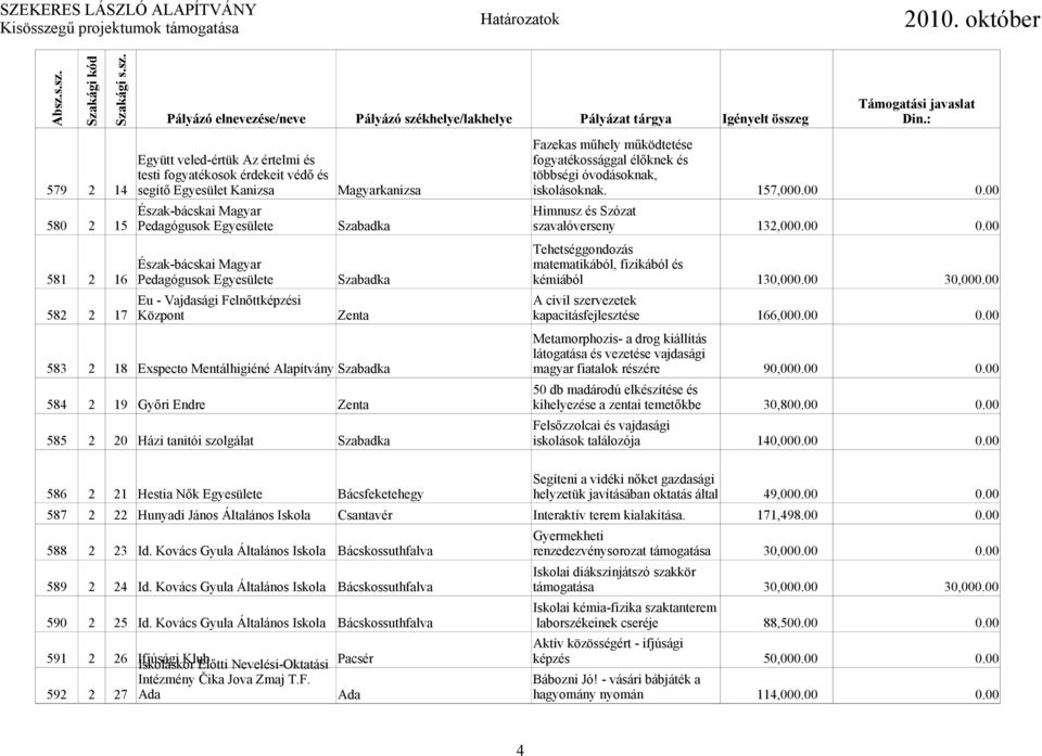 00 30,000.00 Eu - Vajdasági Felnőttképzési A civil szervezetek 582 2 17 Központ Zenta kapacitásfejlesztése 166,000.00 0.