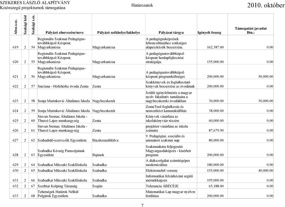 00 Regionális Szakmai Pedagógustovábbképző Központ, A pedagógustovábbképző 621 2 56 Magyarkanizsa Magyarkanizsa központ programköltségei. 200,000.00 50,000.