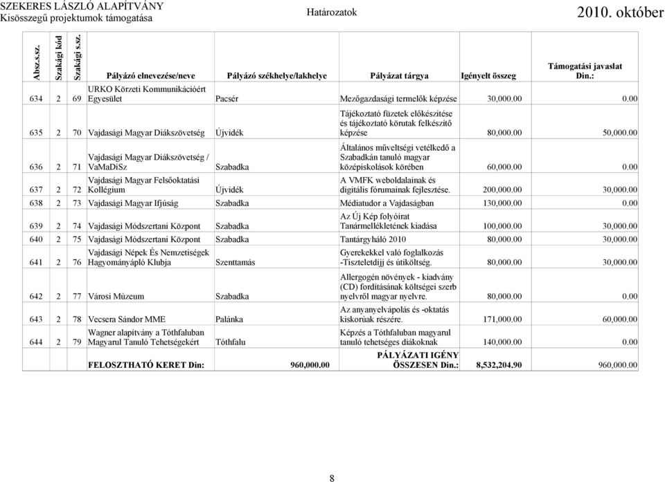 00 Általános műveltségi vetélkedő a Vajdasági Magyar Diákszövetség / Szabadkán tanuló magyar 636 2 71 VaMaDiSz Szabadka középiskolások körében 60,000.00 0.