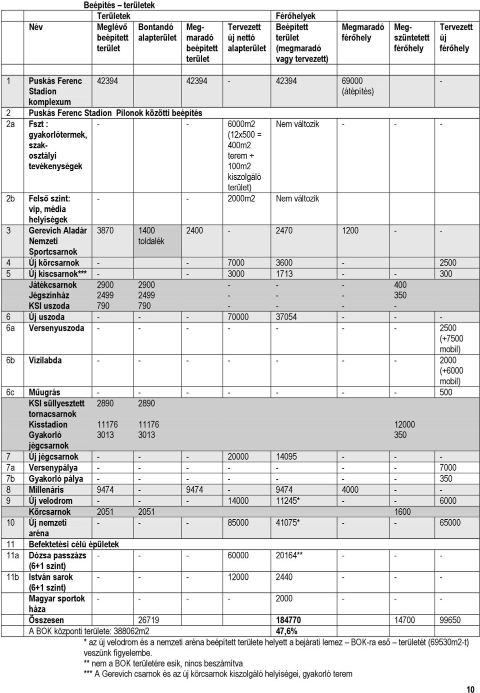 gyakorlótermek, szakosztályi tevékenységek 2b Felső szint: vip, média helyiségek 3 Gerevich Aladár Nemzeti - - 6000m2 (12x500 = 400m2 terem + 100m2 kiszolgáló terület) - - 2000m2 Nem változik 3870