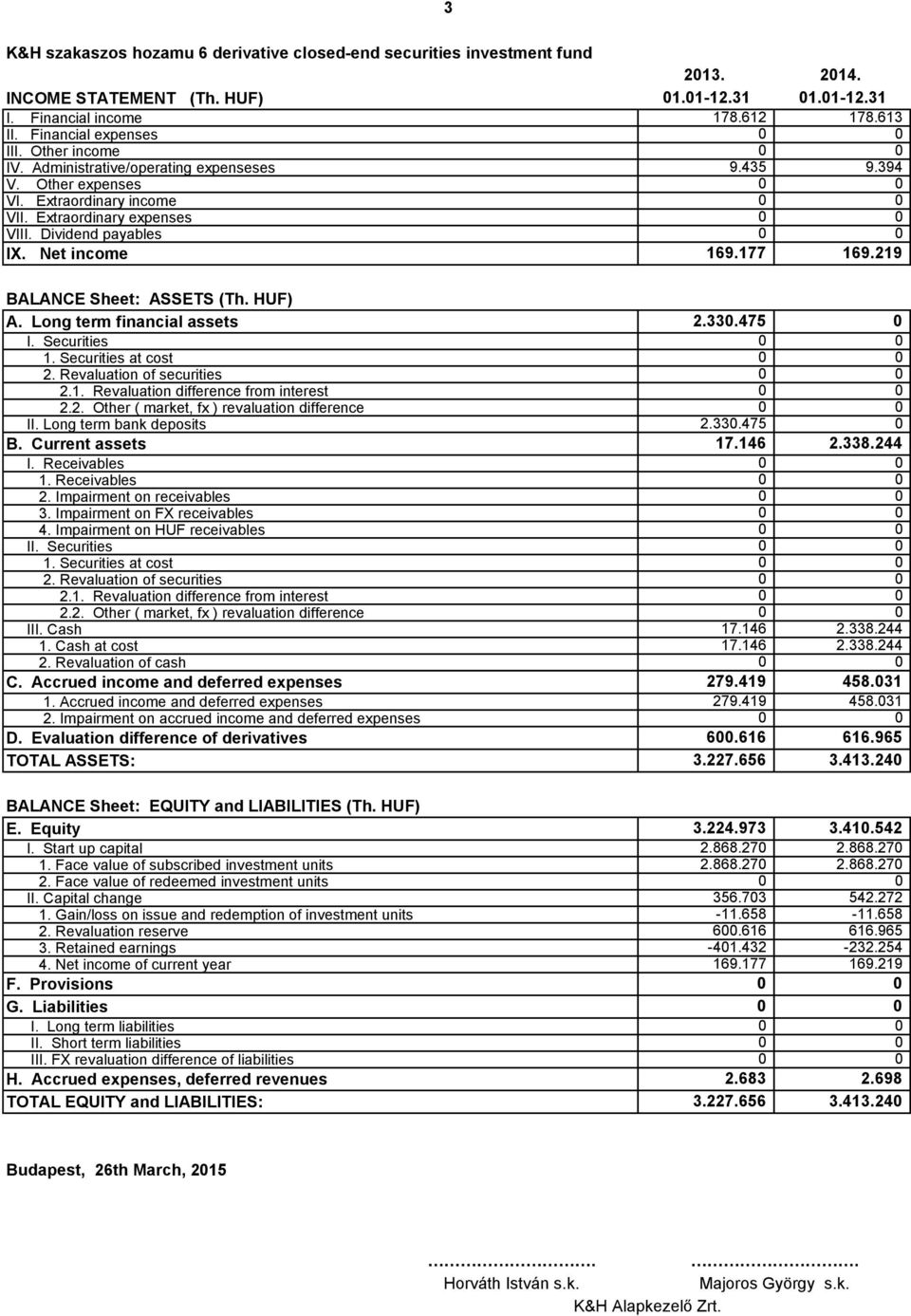 394 169.177 169.219 BALANCE Sheet: ASSETS (Th. HUF) A. Long term financial assets I. Securities 1. Securities at cost 2. Revaluation of securities 2.1. Revaluation difference from interest 2.2. Other ( market, fx ) revaluation difference II.