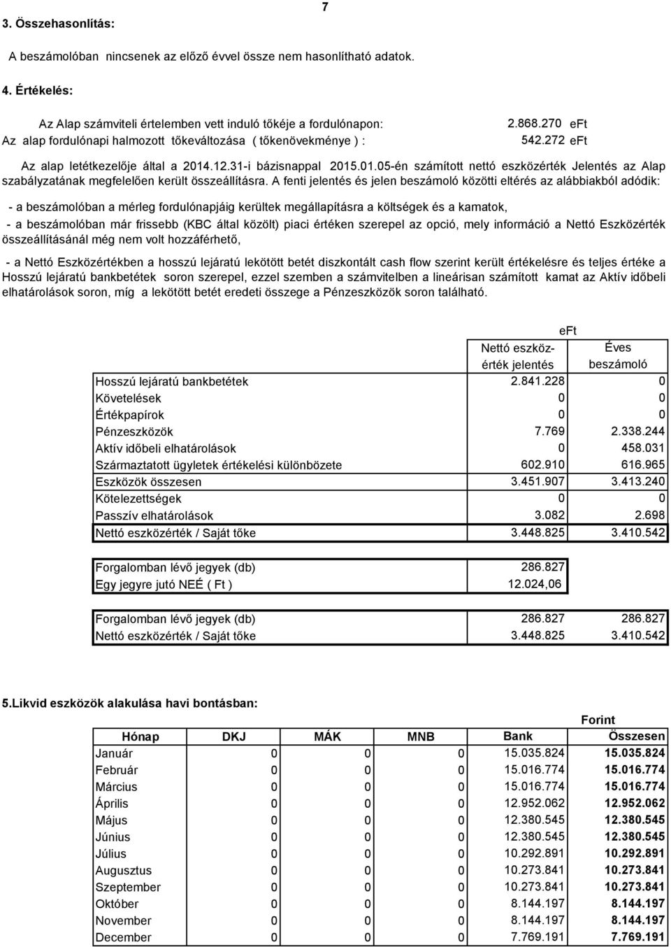 31-i bázisnappal 215.1.5-én számított nettó eszközérték Jelentés az Alap szabályzatának megfelelően került összeállításra.