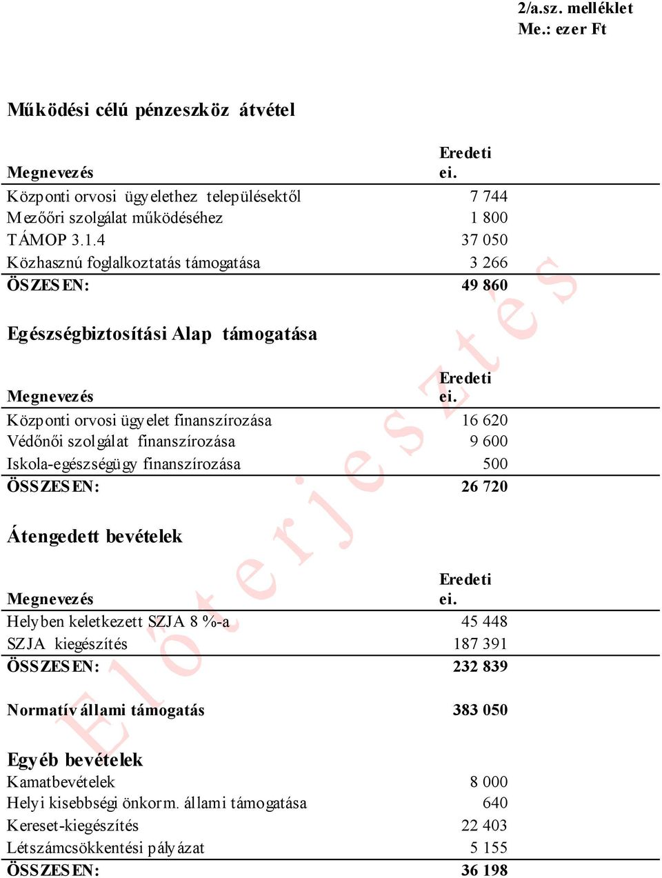Központi orvosi ügyelet finanszírozása 16 620 Védőnői szolgálat finanszírozása 9 600 Iskola-egészségügy finanszírozása 500 ÖSSZES EN: 26 720 Átengedett bevételek Eredeti ei.