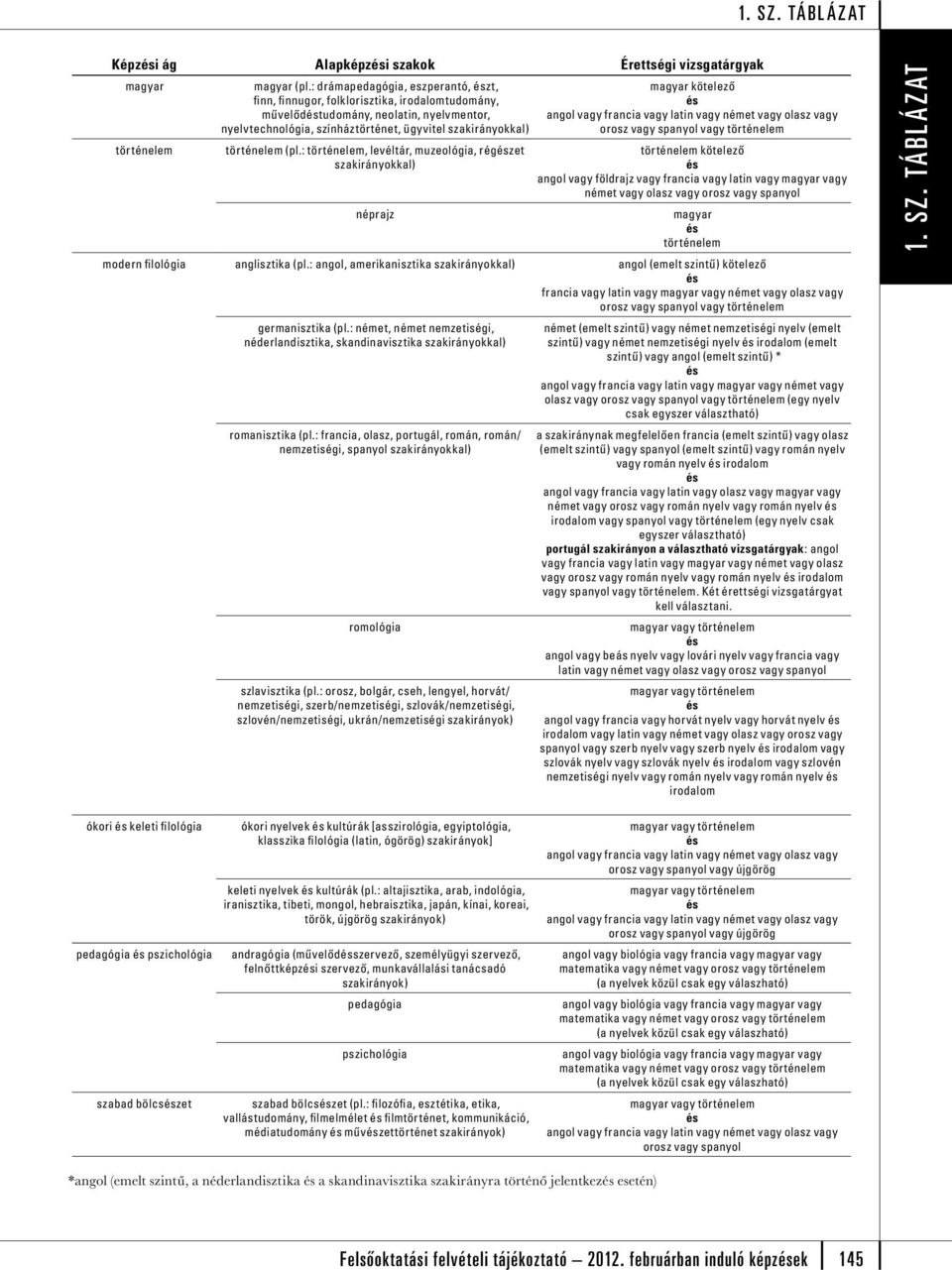 : történelem, levéltár, muzeológia, régzet szakirányokkal) néprajz magyar kötelező angol vagy francia vagy latin vagy német vagy olasz vagy orosz vagy spanyol vagy történelem történelem kötelező