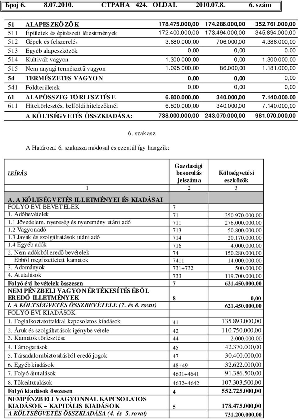 000,00 86.000,00 1.181.000,00 54 TERMÉSZETES VAGYO N 0,00 0,00 0,00 541 Földterületek 0,00 0,00 0,00 61 ALAPÖSSZEG TÖ RLESZTÉS E 6.800.000,00 340.000,00 7.140.