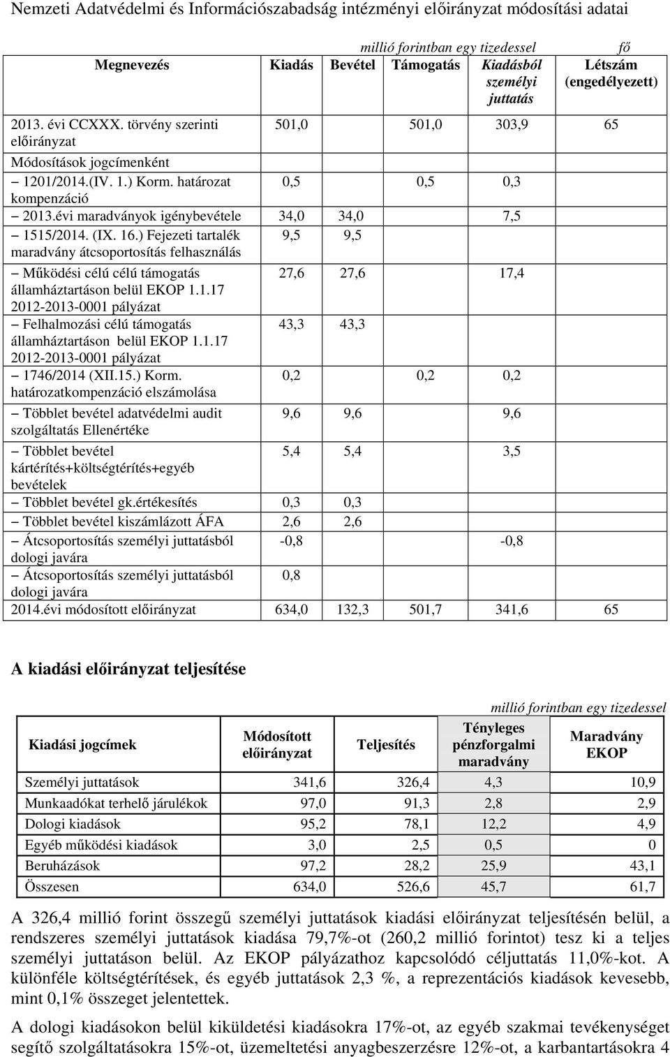 16.) Fejezeti tartalék 9,5 9,5 maradvány átcsoportosítás felhasználás Működési célú célú támogatás 27,6 27,6 17,4 államháztartáson belül EKOP 1.1.17 2012-2013-0001 pályázat Felhalmozási célú támogatás 43,3 43,3 államháztartáson belül EKOP 1.