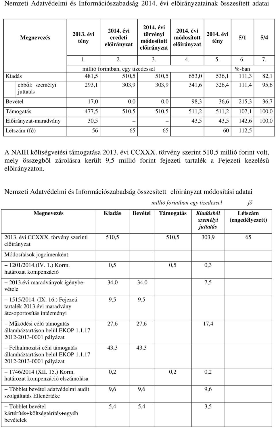 Támogatás 477,5 510,5 510,5 511,2 511,2 107,1 100,0 Előirányzat-maradvány 30,5 43,5 43,5 142,6 100,0 Létszám (fő) 56 65 65 60 112,5 A NAIH költségvetési támogatása 2013. évi CCXXX.