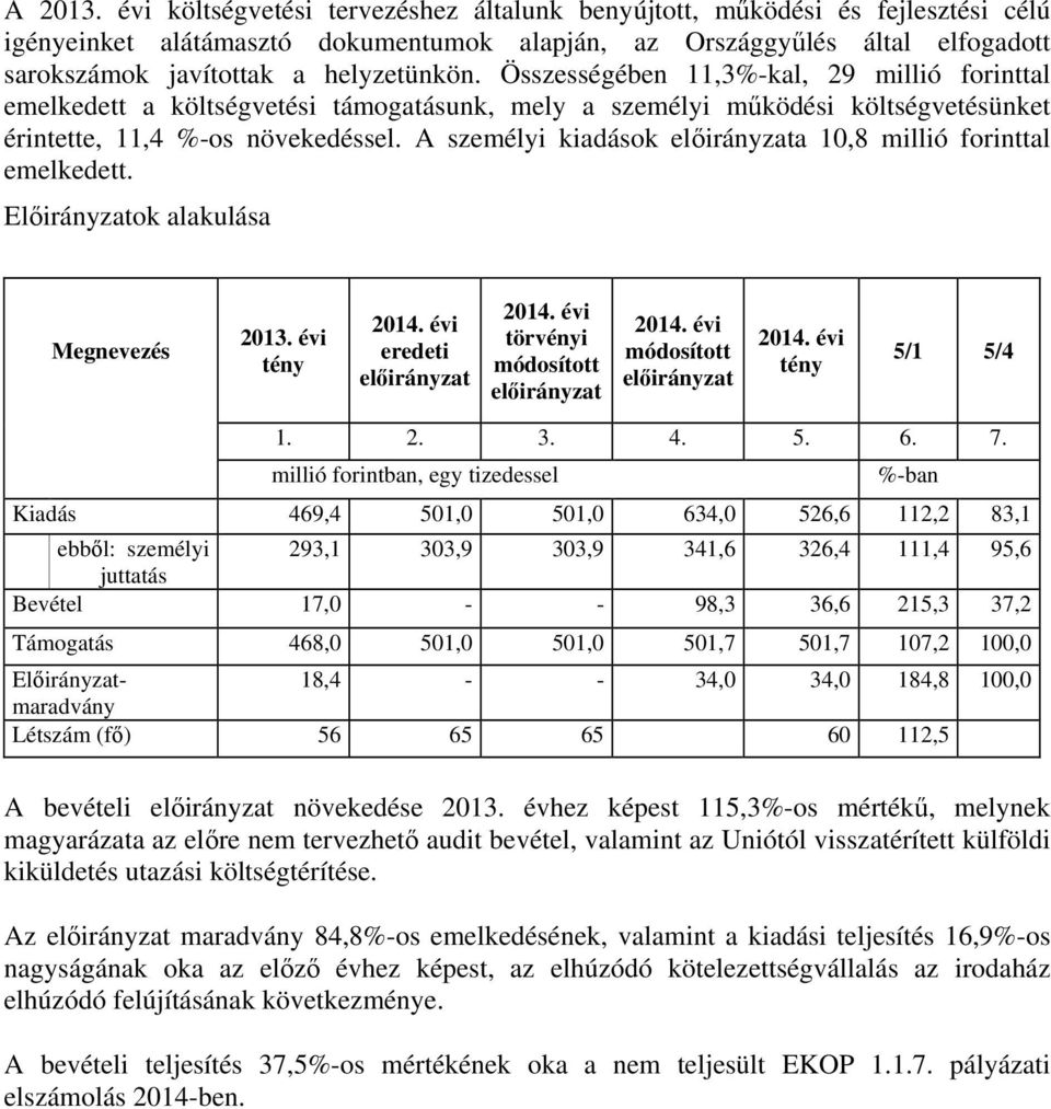 Összességében 11,3%-kal, 29 millió forinttal emelkedett a költségvetési támogatásunk, mely a személyi működési költségvetésünket érintette, 11,4 %-os növekedéssel.
