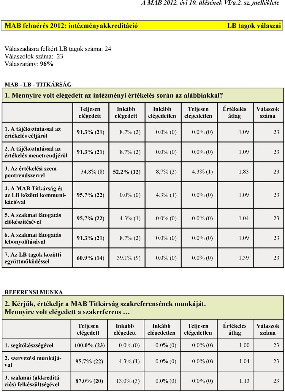 A MAB Titkárság és az LB közötti kommunikációval 5. A szakmai látogatás elıkészítésével 6. A szakmai látogatás lebonyolításával 7. Az LB tagok közötti együttmőködéssel 34.8% (8) 52.2% (12) 8.7% (2) 4.