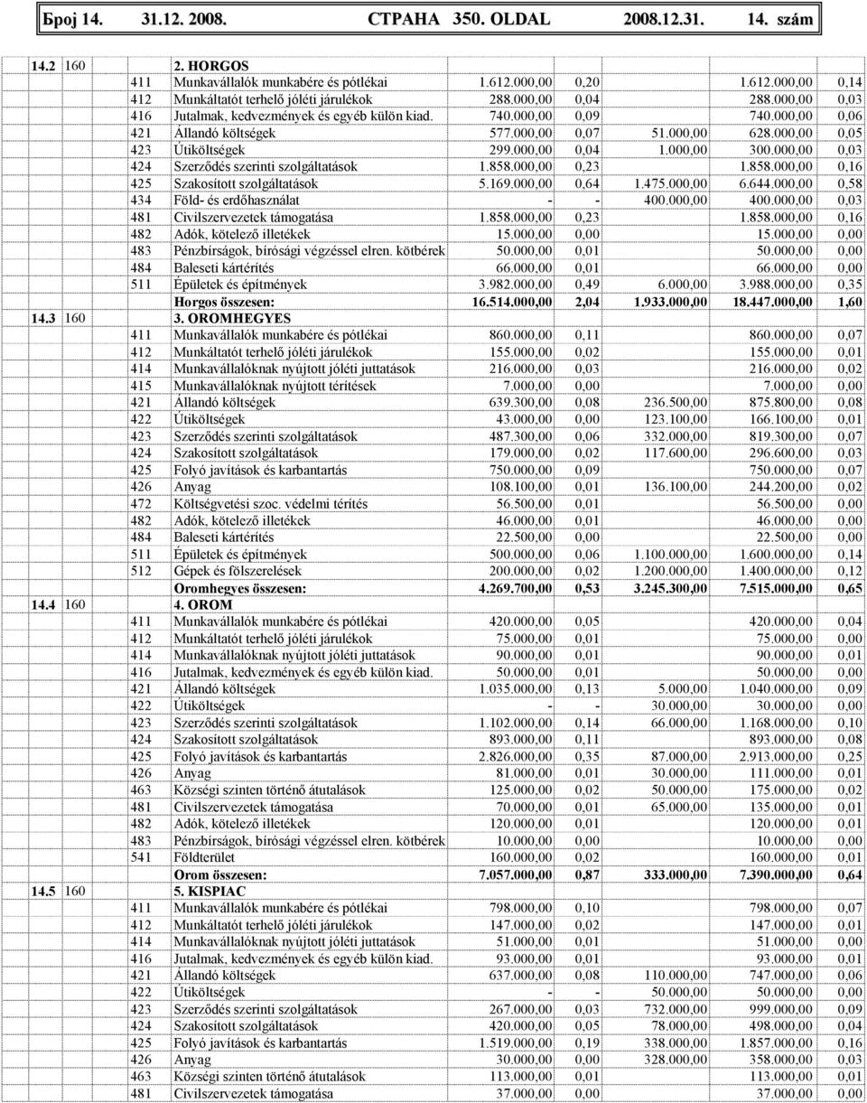 000,00 0,04 1.000,00 300.000,00 0,03 424 Szerzıdés szerinti szolgáltatások 1.858.000,00 0,23 1.858.000,00 0,16 425 Szakosított szolgáltatások 5.169.000,00 0,64 1.475.000,00 6.644.