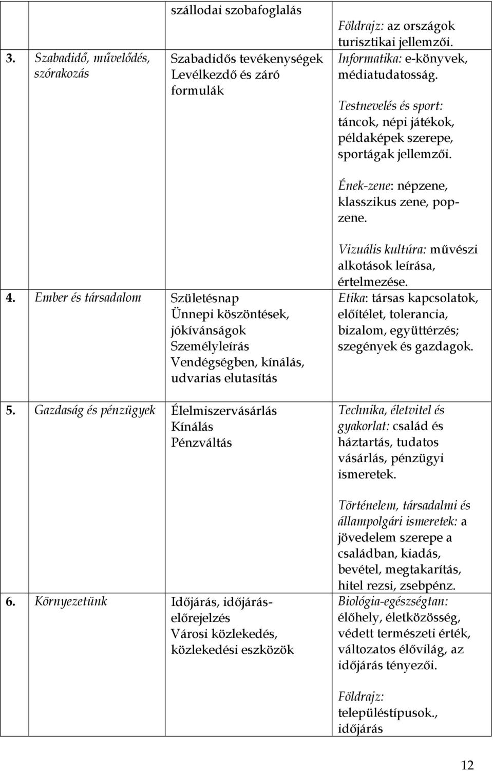 Ember és társadalom Születésnap Ünnepi köszöntések, jókívánságok Személyleírás Vendégségben, kínálás, udvarias elutasítás 5. Gazdaság és pénzügyek Élelmiszervásárlás Kínálás Pénzváltás 6.