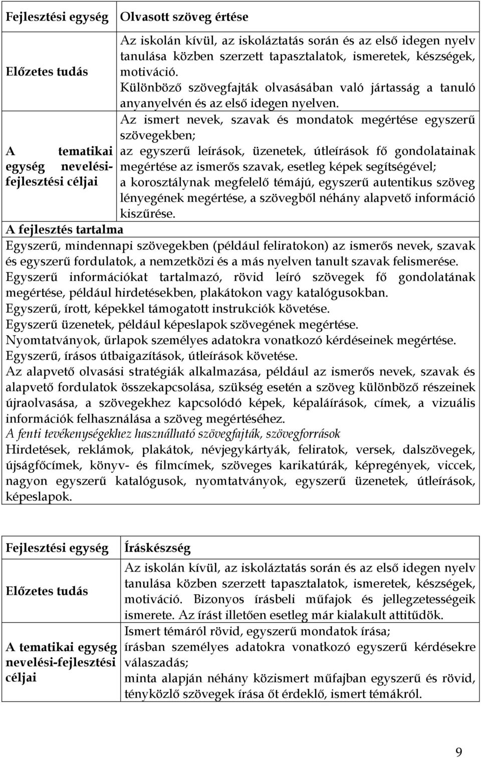 Az ismert nevek, szavak és mondatok megértése egyszerű szövegekben; az egyszerű leírások, üzenetek, útleírások fő gondolatainak megértése az ismerős szavak, esetleg képek segítségével; a