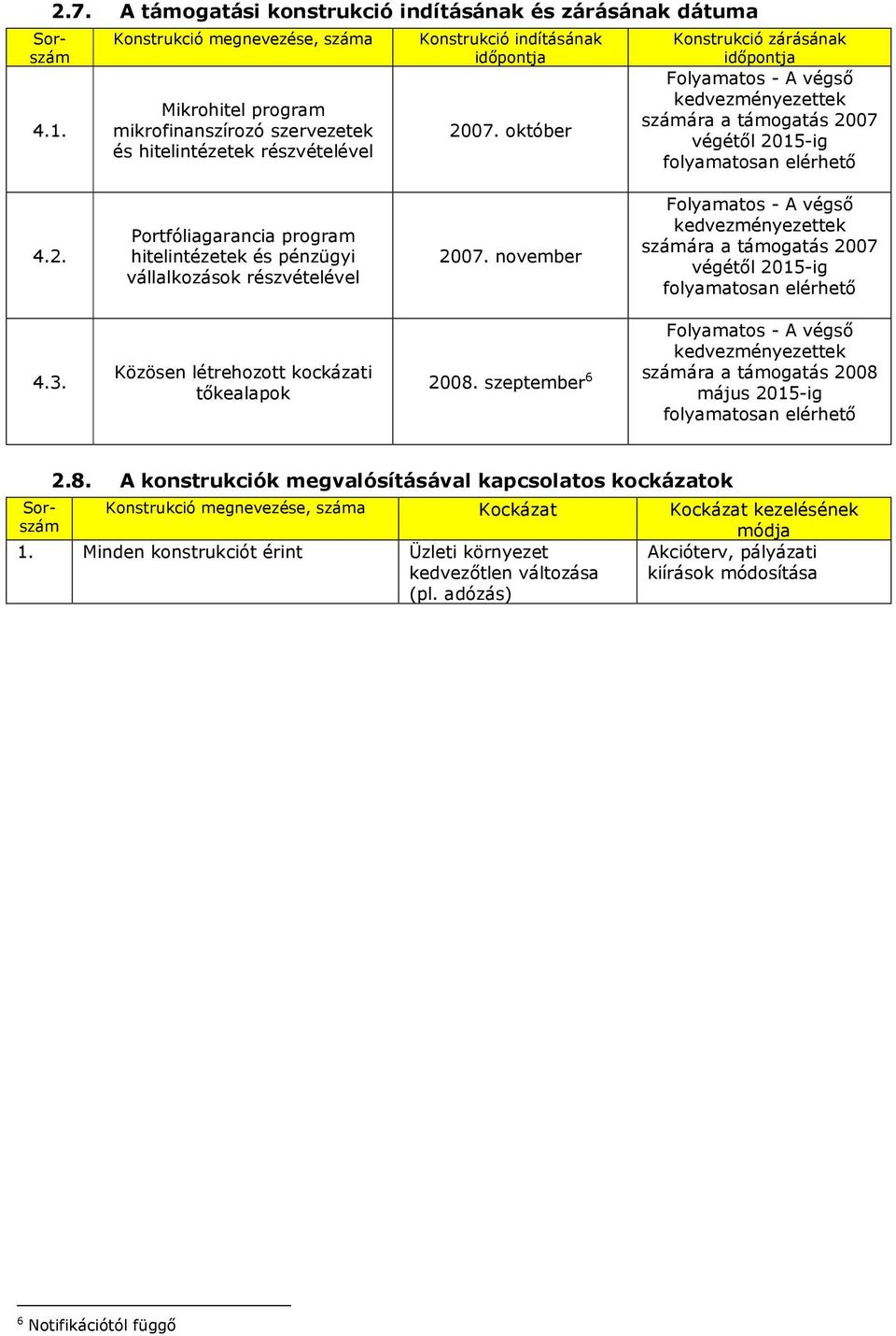 október Konstrukció zárásának idıpontja Folyamatos - végsı kedvezményezettek számára a támogatás 2007 végétıl 2015-ig folyamatosan elérhetı 4.2. Portfóliagarancia program hitelintézetek és vállalkozások 2007.