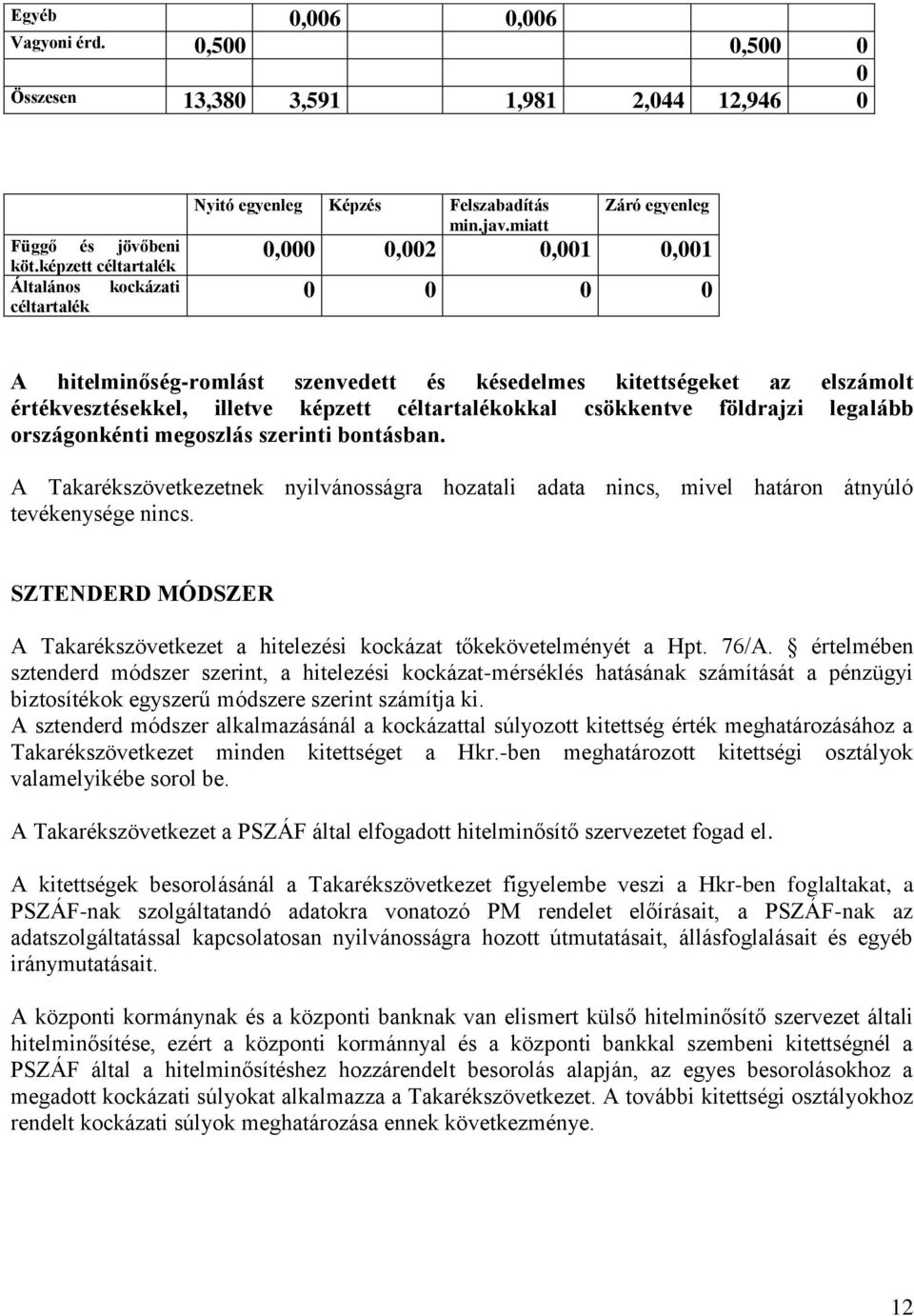 miatt Záró egyenleg 0,000 0,002 0,001 0,001 0 0 0 0 A hitelminőség-romlást szenvedett és késedelmes kitettségeket az elszámolt értékvesztésekkel, illetve képzett céltartalékokkal csökkentve földrajzi