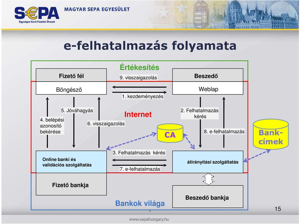 Jóváhagyás Online banki és validációs szolgáltatás 6. visszaigazolás Internet 3.