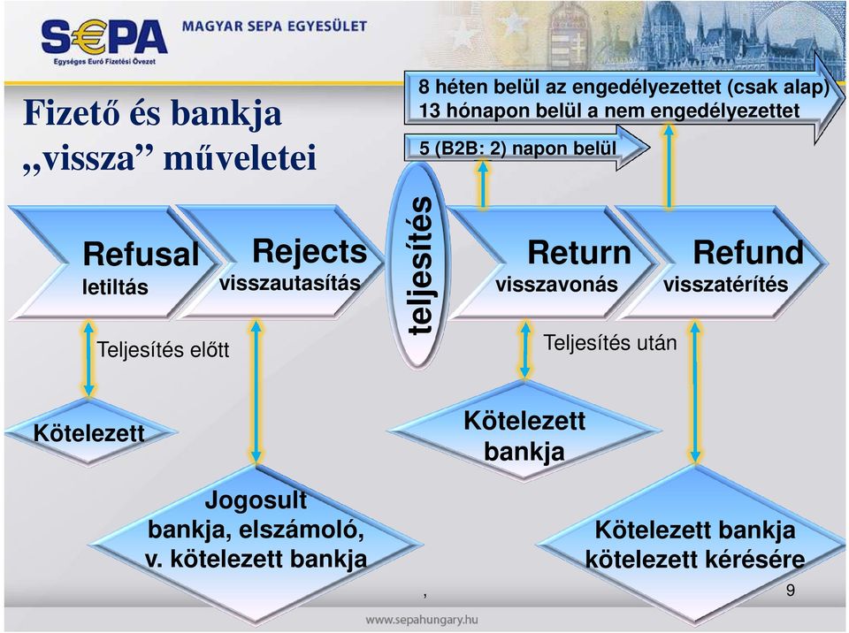 visszautasítás teljesítés Return visszavonás Teljesítés után Refund visszatérítés Kötelezett