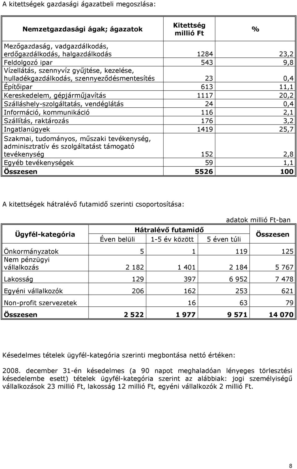 Információ, kommunikáció 116 2,1 Szállítás, raktározás 176 3,2 Ingatlanügyek 1419 25,7 Szakmai, tudományos, műszaki tevékenység, adminisztratív és szolgáltatást támogató tevékenység 152 2,8 Egyéb