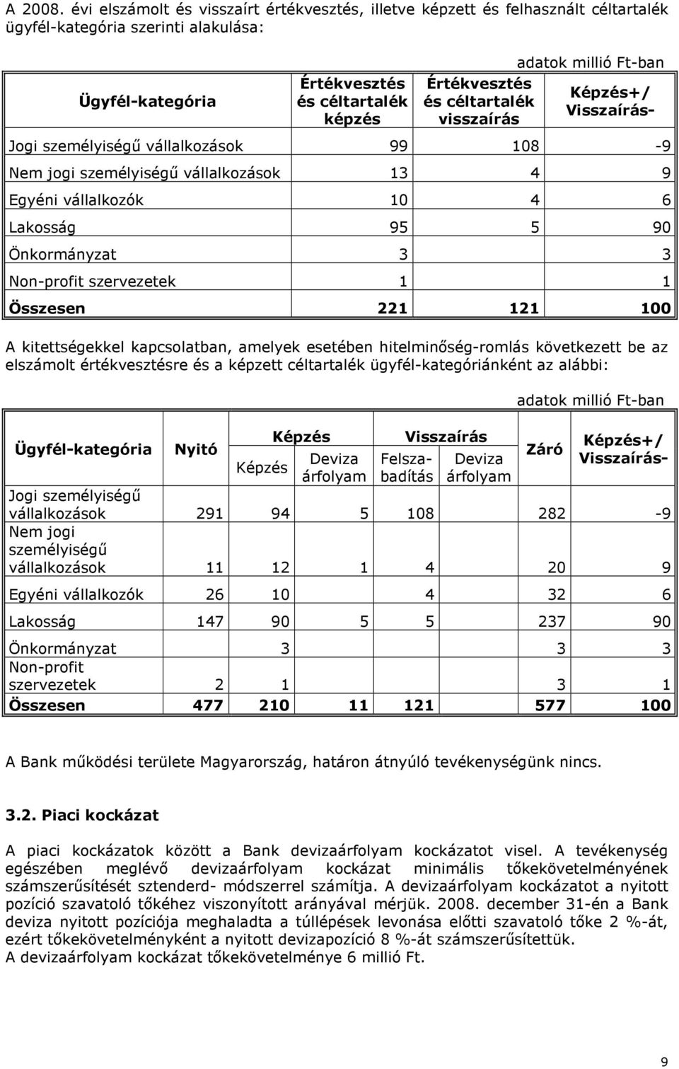 céltartalék visszaírás Képzés+/ Visszaírás- Jogi személyiségű vállalkozások 99 108-9 Nem jogi személyiségű vállalkozások 13 4 9 Egyéni vállalkozók 10 4 6 Lakosság 95 5 90 Önkormányzat 3 3 Non-profit