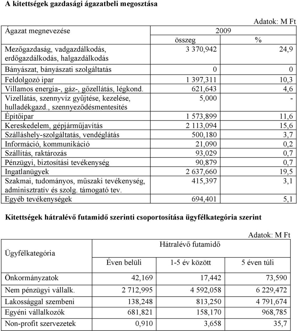 , szennyeződésmentesítés Építőipar 1 573,899 11,6 Kereskedelem, gépjárműjavítás 2 113,094 15,6 Szálláshely-szolgáltatás, vendéglátás 500,180 3,7 Információ, kommunikáció 21,090 0,2 Szállítás,