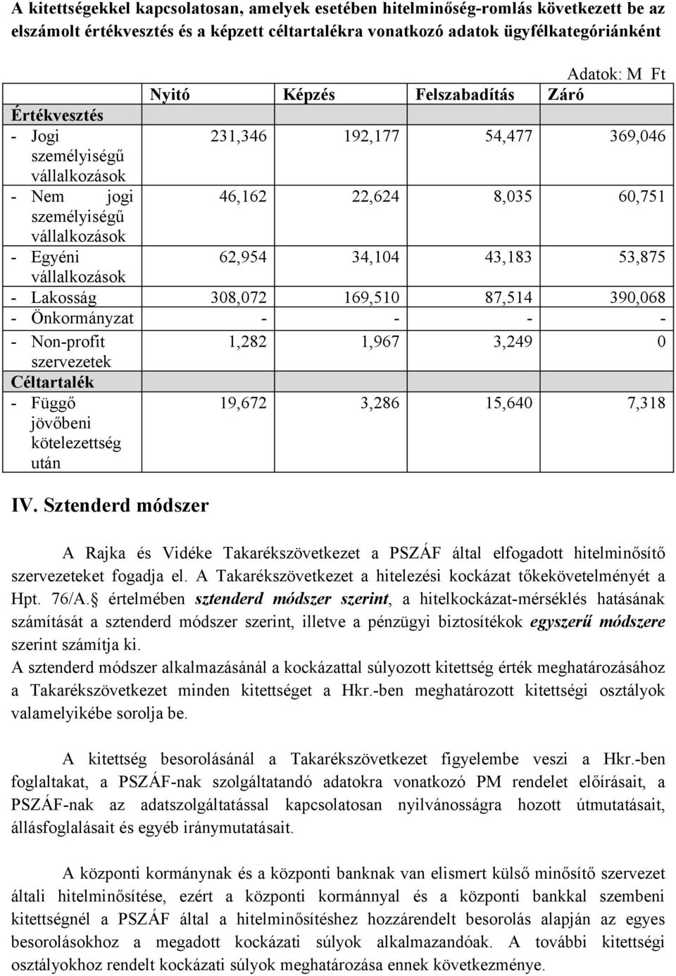 34,104 43,183 53,875 - Lakosság 308,072 169,510 87,514 390,068 - Önkormányzat - - - - - Non-profit 1,282 1,967 3,249 0 szervezetek Céltartalék - Függő jövőbeni kötelezettség után 19,672 3,286 15,640