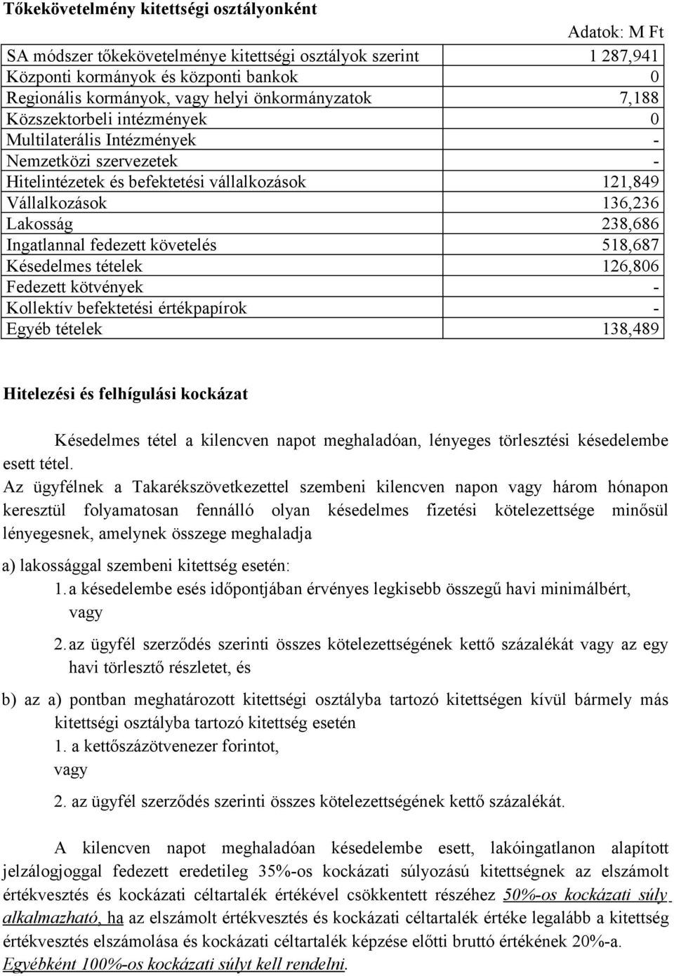 Ingatlannal fedezett követelés 518,687 Késedelmes tételek 126,806 Fedezett kötvények - Kollektív befektetési értékpapírok - Egyéb tételek 138,489 Hitelezési és felhígulási kockázat Késedelmes tétel a