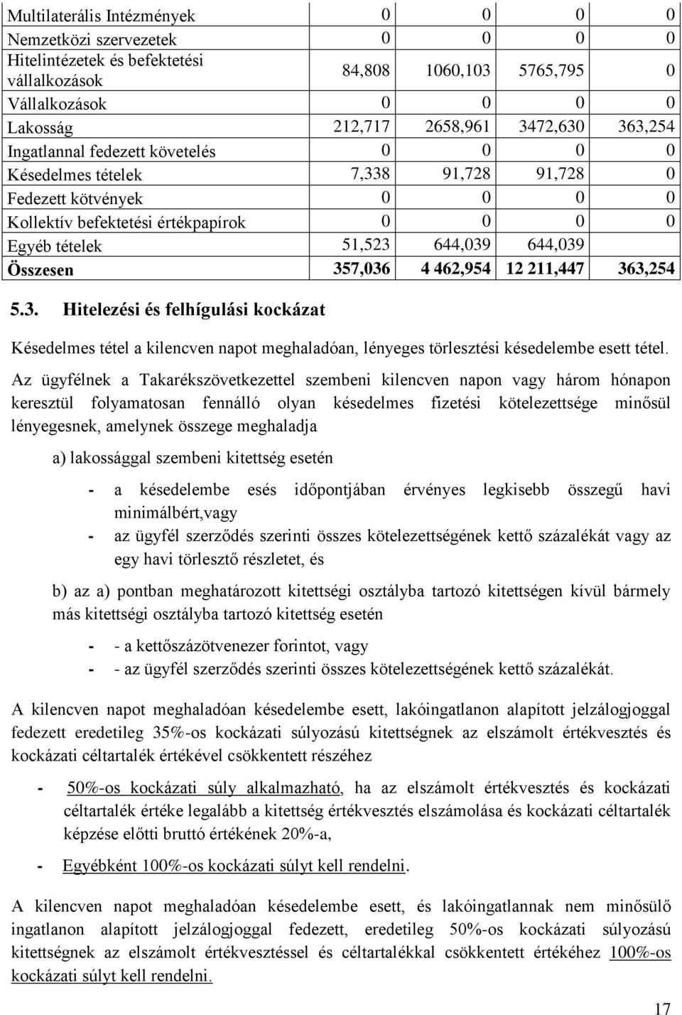 Összesen 357,036 4 462,954 12 211,447 363,254 5.3. Hitelezési és felhígulási kockázat Késedelmes tétel a kilencven napot meghaladóan, lényeges törlesztési késedelembe esett tétel.