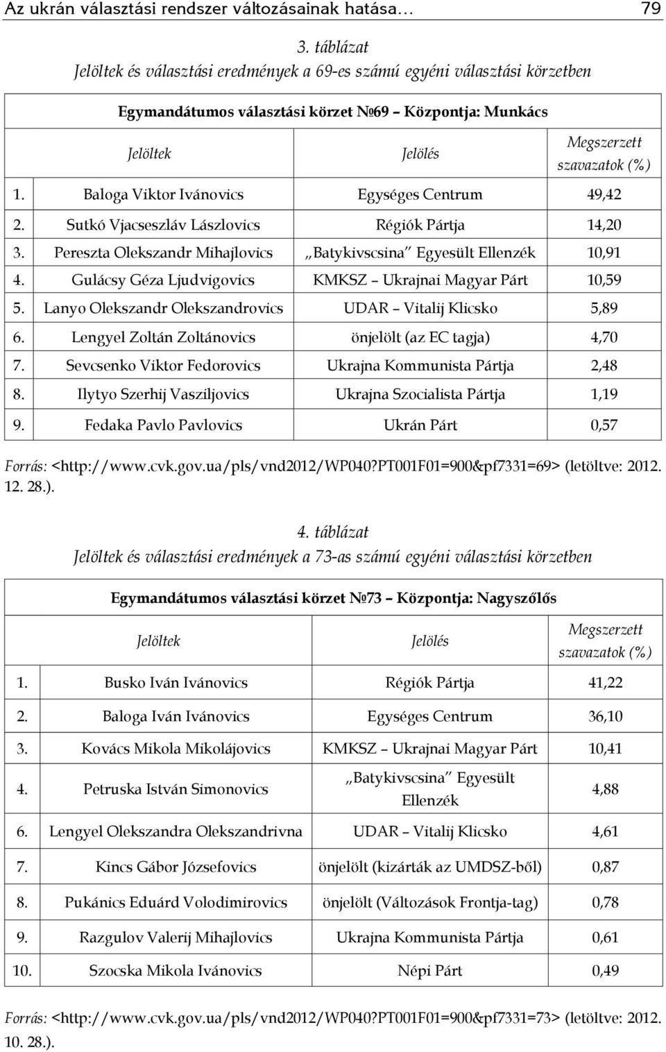 Baloga Viktor Ivánovics Egységes Centrum 49,42 2. Sutkó Vjacseszláv Lászlovics Régiók Pártja 14,20 3. Pereszta Olekszandr Mihajlovics Batykivscsina Egyesült Ellenzék 10,91 4.