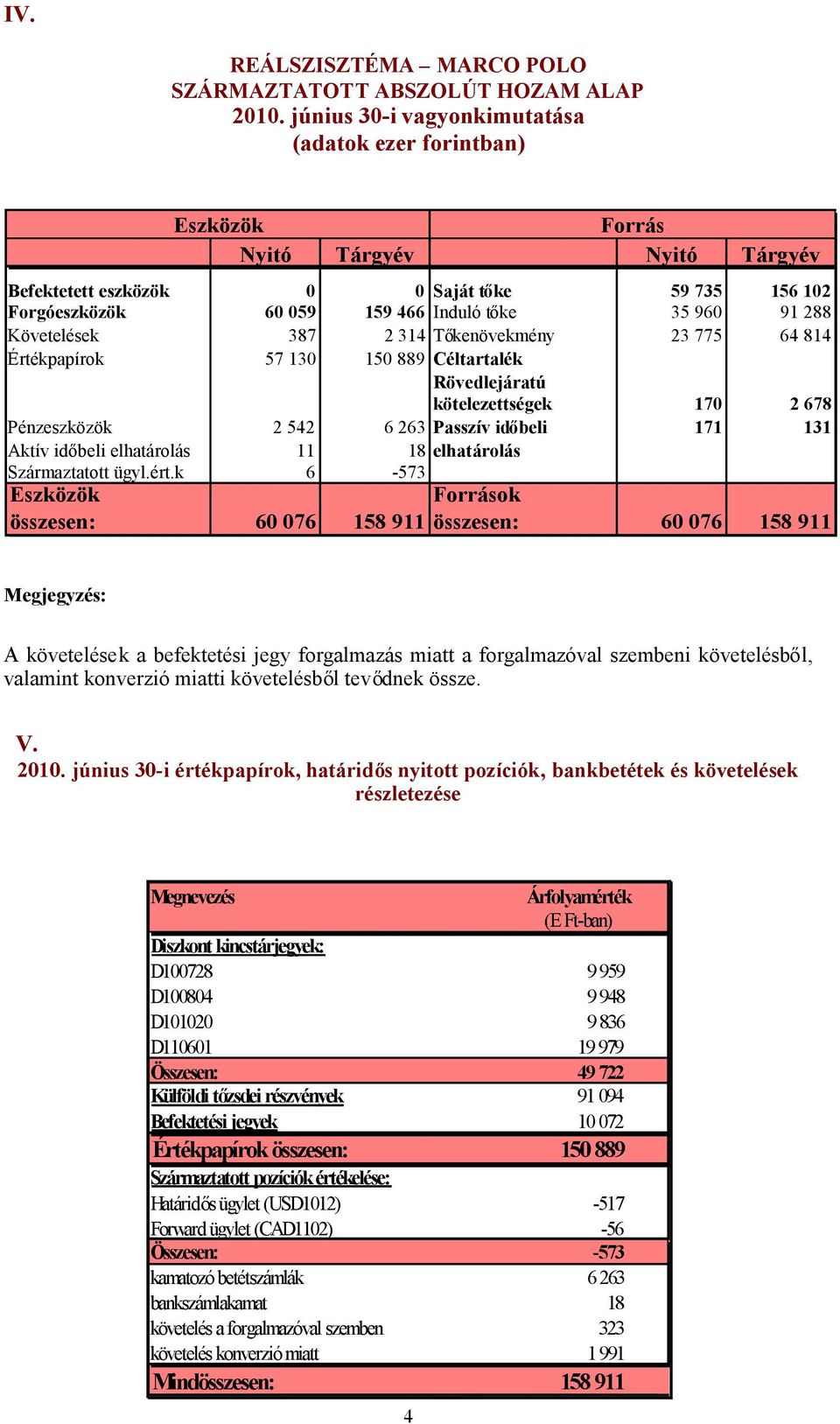 288 Követelések 387 2 314 Tőkenövekmény 23 775 64 814 Értékpapírok 57 130 150 889 Céltartalék Rövedlejáratú kötelezettségek 170 2 678 Pénzeszközök 2 542 6 263 Passzív időbeli 171 131 Aktív időbeli