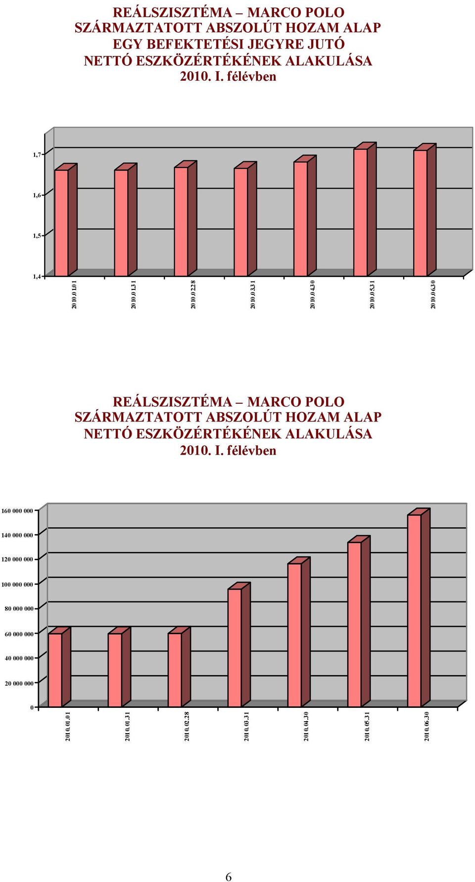 30 REÁLSZISZTÉMA MARCO POLO SZÁRMAZTATOTT ABSZOLÚT HOZAM ALAP NETTÓ ESZKÖZÉRTÉKÉNEK ALAKULÁSA 2010. I.