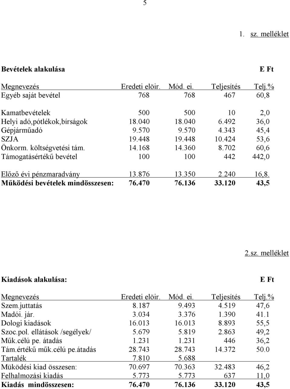 702 60,6 Támogatásértékű bevétel 100 100 442 442,0 Előző évi pénzmaradvány 13.876 13.350 2.240 16,8. Működési bevételek mindösszesen: 76.470 76.136 33.120 43,5 2.sz. melléklet Kiadások alakulása: E Ft Megnevezés Eredeti elöir.