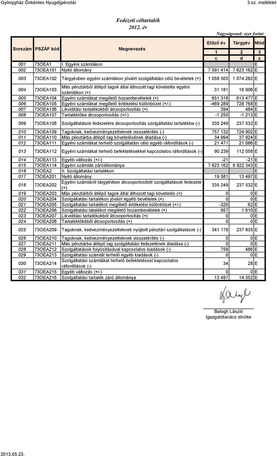 pénztárból átlépő tagok által áthozott tagi követelés egyéni számlákon (+) 31 181 16 906 E 005 73OEA104 Egyéni számlákat megillető hozambevételek (+) 651 318 613 477 E 006 73OEA105 Egyéni számlákat