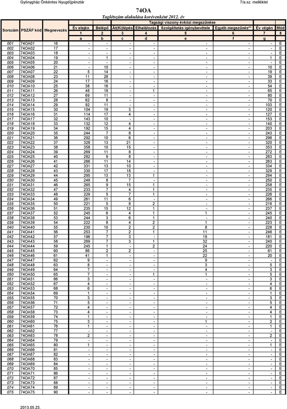 74OA01 16 - - - - - - - E 002 74OA02 17 - - - - - - - E 003 74OA03 18 - - - - - - - E 004 74OA04 19-1 - - - - 1 E 005 74OA05 20 - - - - - - - E 006 74OA06 21-10 - - - - 10 E 007 74OA07 22 5 14 - - -
