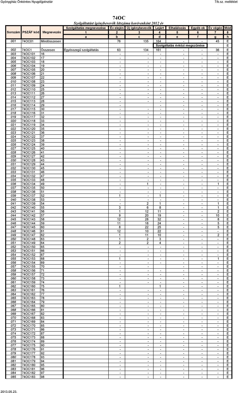 5 6 7 8 a b c d e f g h 001 74OC01 Mindösszesen 76 135 164 - - 45 E Szolgáltatás évközi megszűnése E 002 74OC1 Összesen Egyösszegű szolgáltatás 63 134 161 - - 36 E 003 74OC101 16 - - - - - - E 004