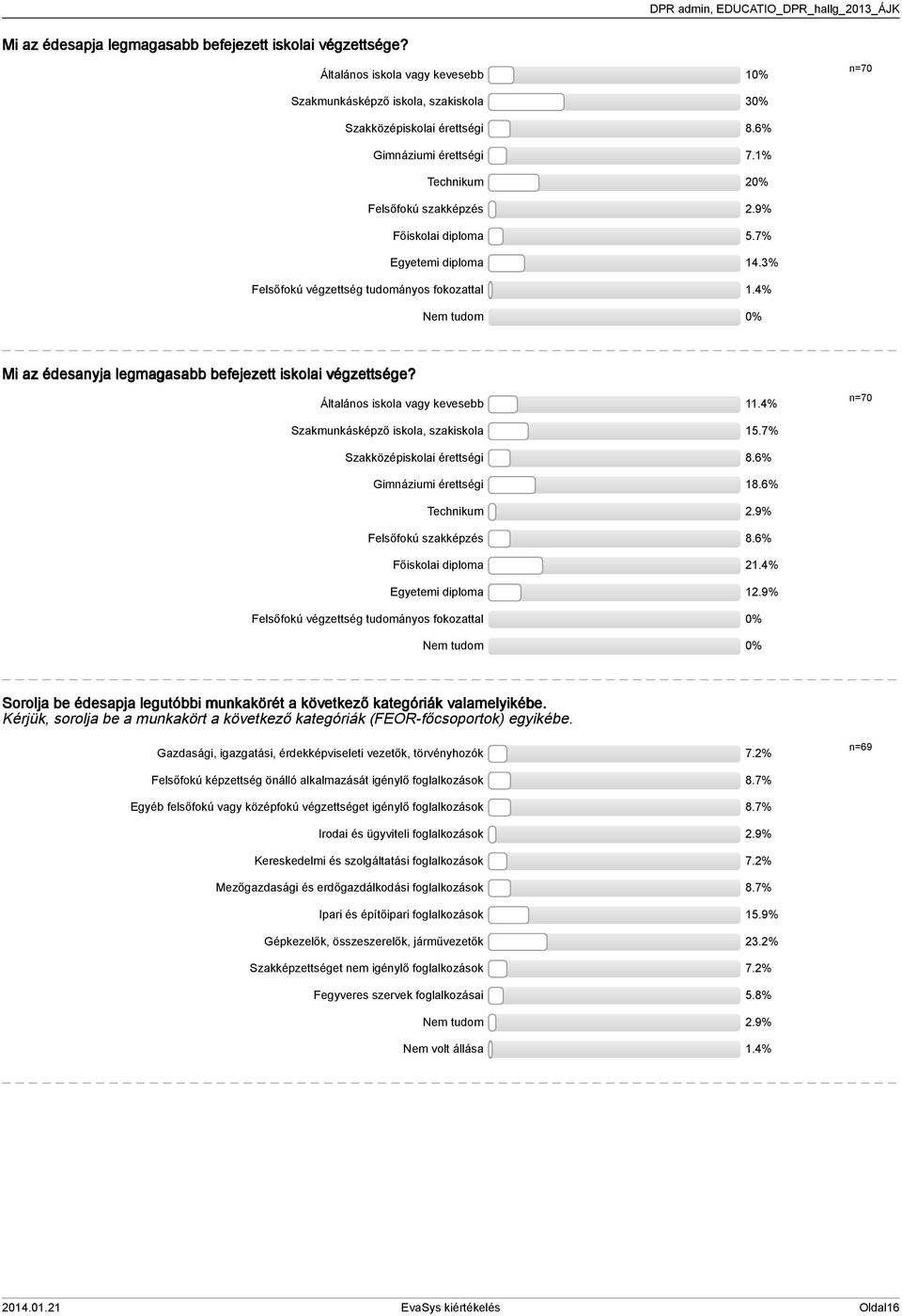 Általános iskola vagy kevesebb.% Szakmunkásképző iskola, szakiskola.7% Szakközépiskolai érettségi 8.6% Gimnáziumi érettségi 8.6% Technikum.9% Felsőfokú szakképzés 8.6% Főiskolai diploma.