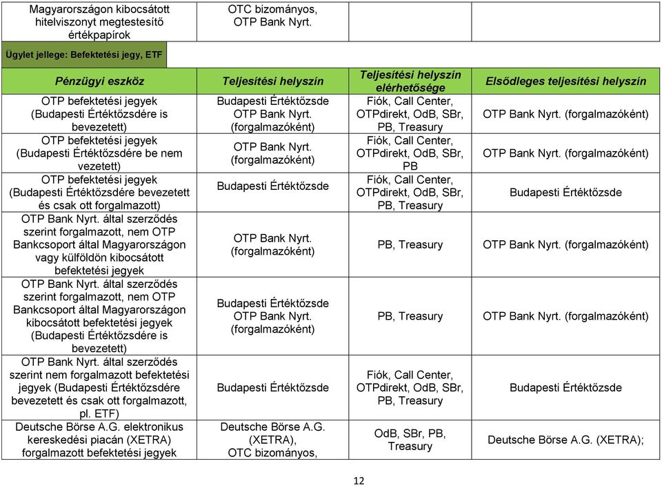 Magyarországon vagy külföldön kibocsátott befektetési jegyek által szerződés szerint forgalmazott, nem OTP Bankcsoport által Magyarországon kibocsátott befektetési jegyek (Budapesti Értéktőzsdére is