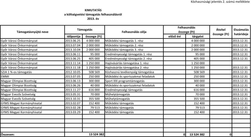 (Ft) előző évi tárgyévi Győr Városi Önkormányzat 2013.06.25 4 000 000 Működési támogatás 1. rész 4 000 000 2013.12.31 Győr Városi Önkormányzat 2013.07.04 2 000 000 Működési támogatás 2.