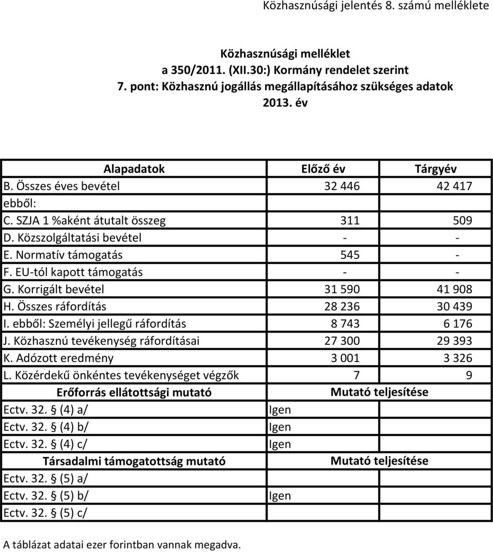 Közszolgáltatási bevétel - - E. Normatív támogatás 545 - F. EU-tól kapott támogatás - - G. Korrigált bevétel 31 590 41 908 H. Összes ráfordítás 28 236 30 439 I.