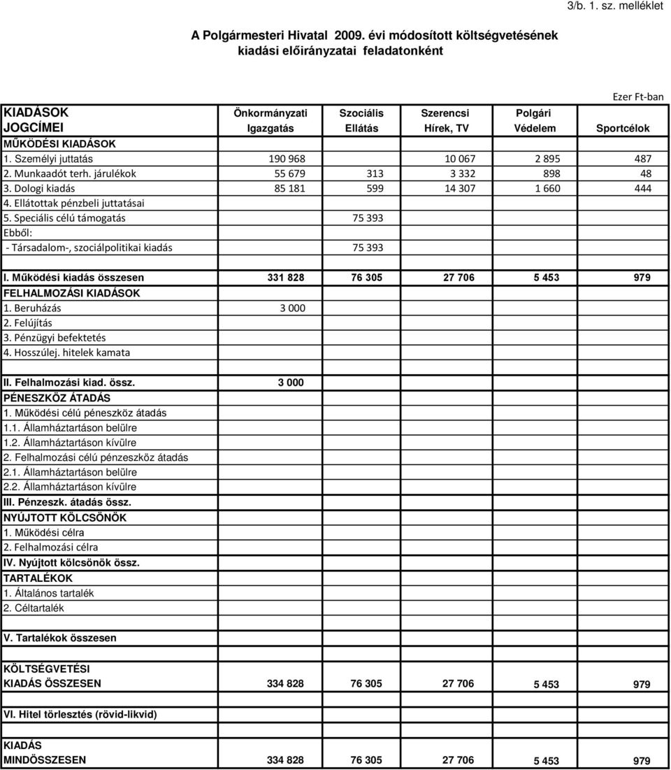 Személyi juttatás 190 968 10 067 2 895 487 2. Munkaadót terh. járulékok 55 679 313 3 332 898 48 3. Dologi kiadás 85 181 599 14 307 1 660 444 4. Ellátottak pénzbeli juttatásai 5.