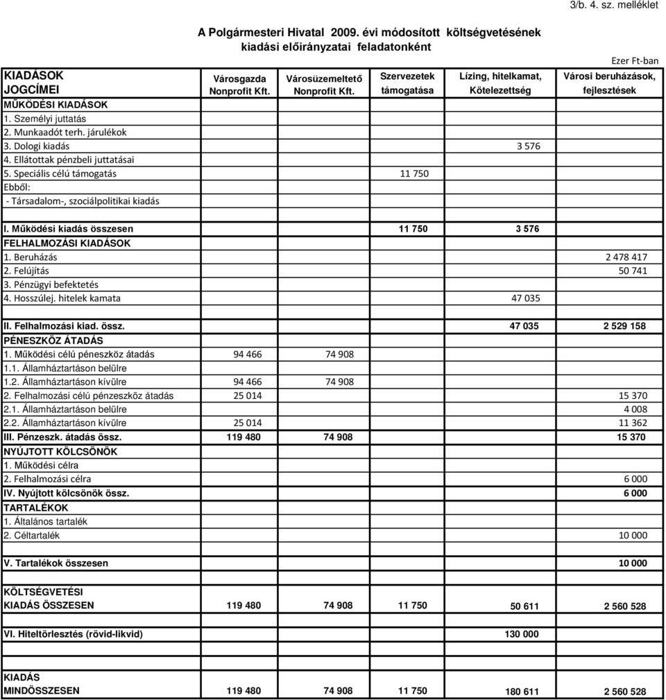Személyi juttatás 2. Munkaadót terh. járulékok 3. Dologi kiadás 3 576 4. Ellátottak pénzbeli juttatásai 5. Speciális célú támogatás 11 750 Ebből: - Társadalom-, szociálpolitikai kiadás I.