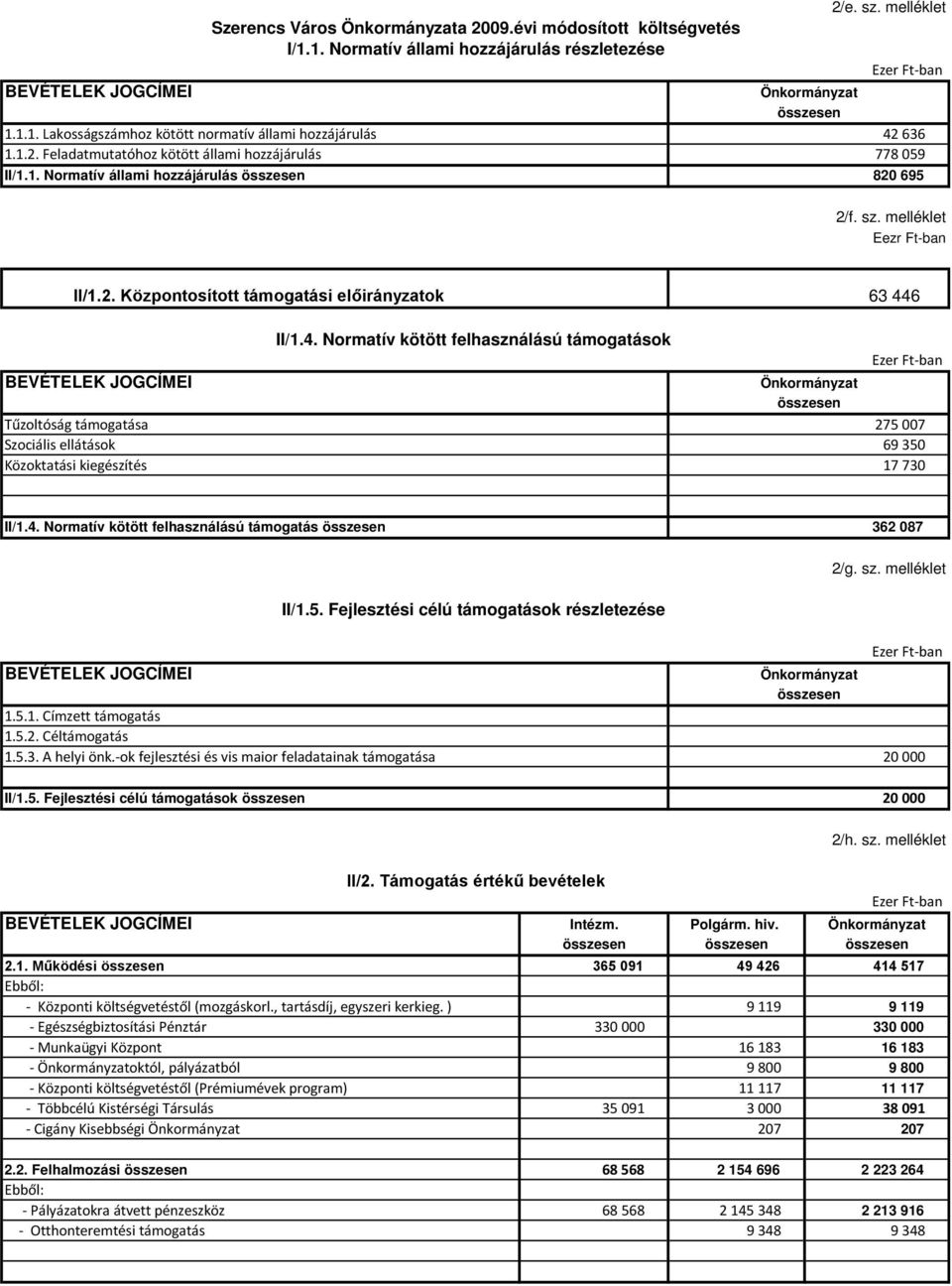 4. Normatív kötött felhasználású támogatások BEVÉTELEK JOGCÍMEI Önkormányzat összesen Tűzoltóság támogatása 275 007 Szociális ellátások 69 350 Közoktatási kiegészítés 17 730 II/1.4. Normatív kötött felhasználású támogatás összesen 362 087 II/1.