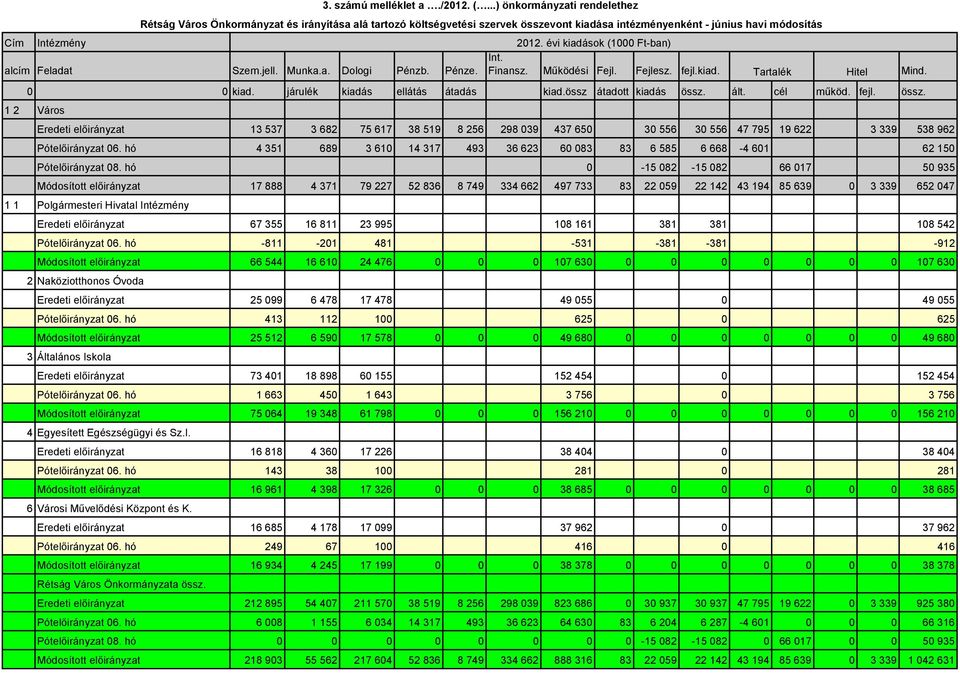 évi kiadások (1000 Ft-ban) Int. alcím Feladat Szem.jell. Munka.a. Dologi Pénzb. Pénze. Finansz. Működési Fejl. Fejlesz. fejl.kiad. Tartalék Hitel Mind. 0 0 kiad. járulék kiadás ellátás átadás kiad.