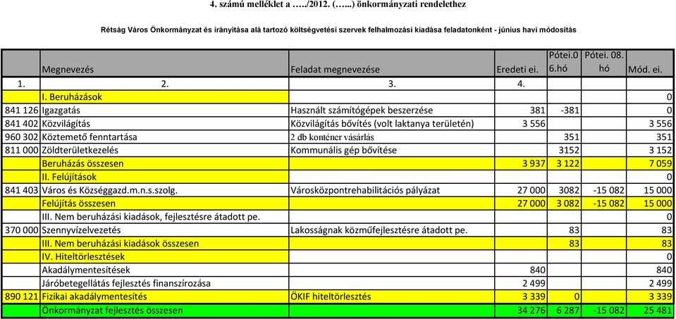 Beruházások 0 841 126 Igazgatás Használt számítógépek beszerzése 381 381 0 841 402 Közvilágítás Közvilágítás bővítés (volt laktanya területén) 3 556 3 556 960 302 Köztemető fenntartása 2 db konténer