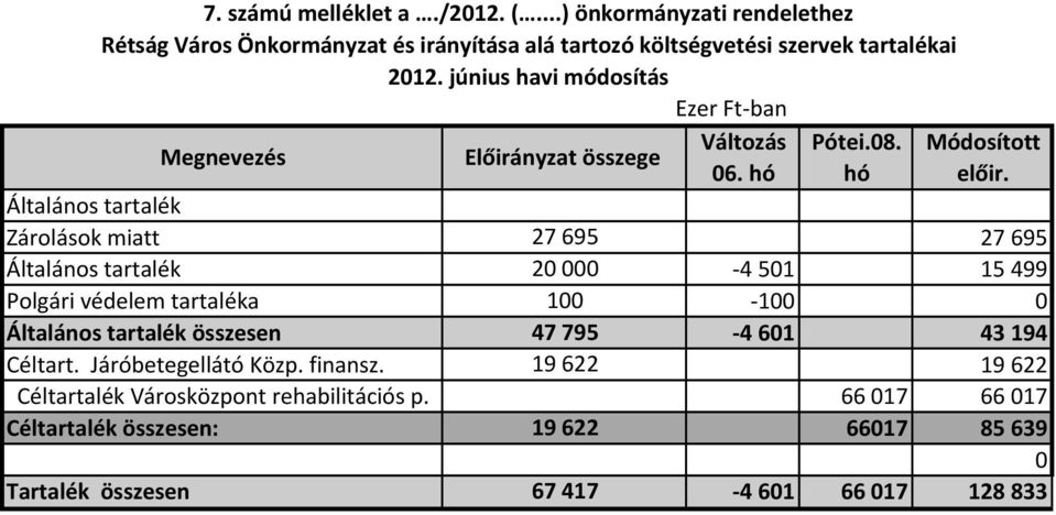 Általános tartalék összesen 47 795 Céltart. Járóbetegellátó Közp. finansz. 19 622 Céltartalék Városközpont rehabilitációs p.