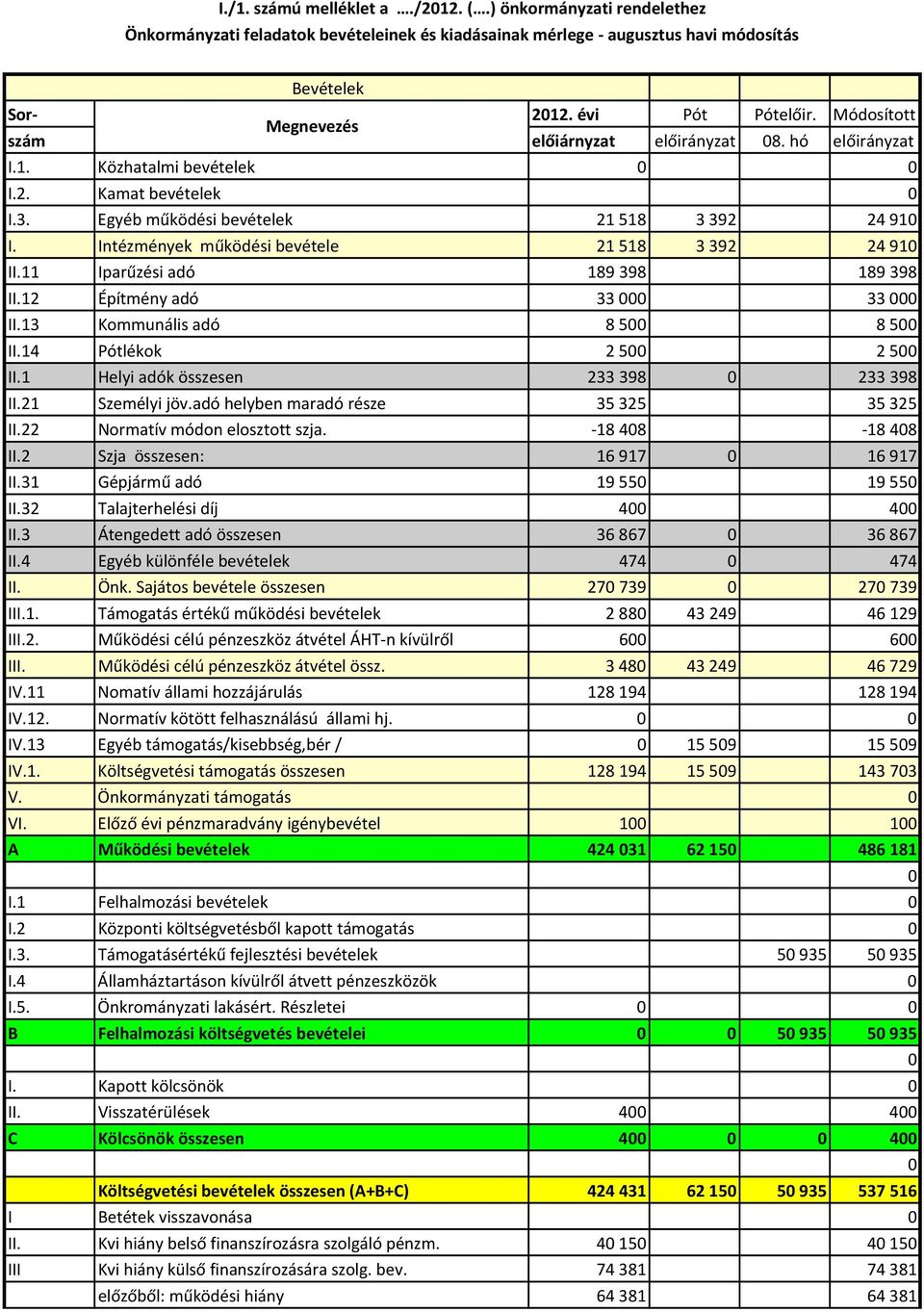 Intézmények működési bevétele 21 518 3 392 24 910 II.11 Iparűzési adó 189 398 189 398 II.12 Építmény adó 33 000 33 000 II.13 Kommunális adó 8 500 8 500 II.14 Pótlékok 2 500 2 500 II.