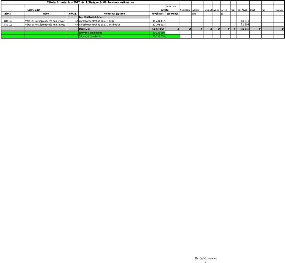 n.s.szolg. 47 Városközpontrehab pály. Előlege 18 731 437 18 731 841103 Város és községrendezés m.n.s.szolg. 47 Városközpontrehab pály. I.