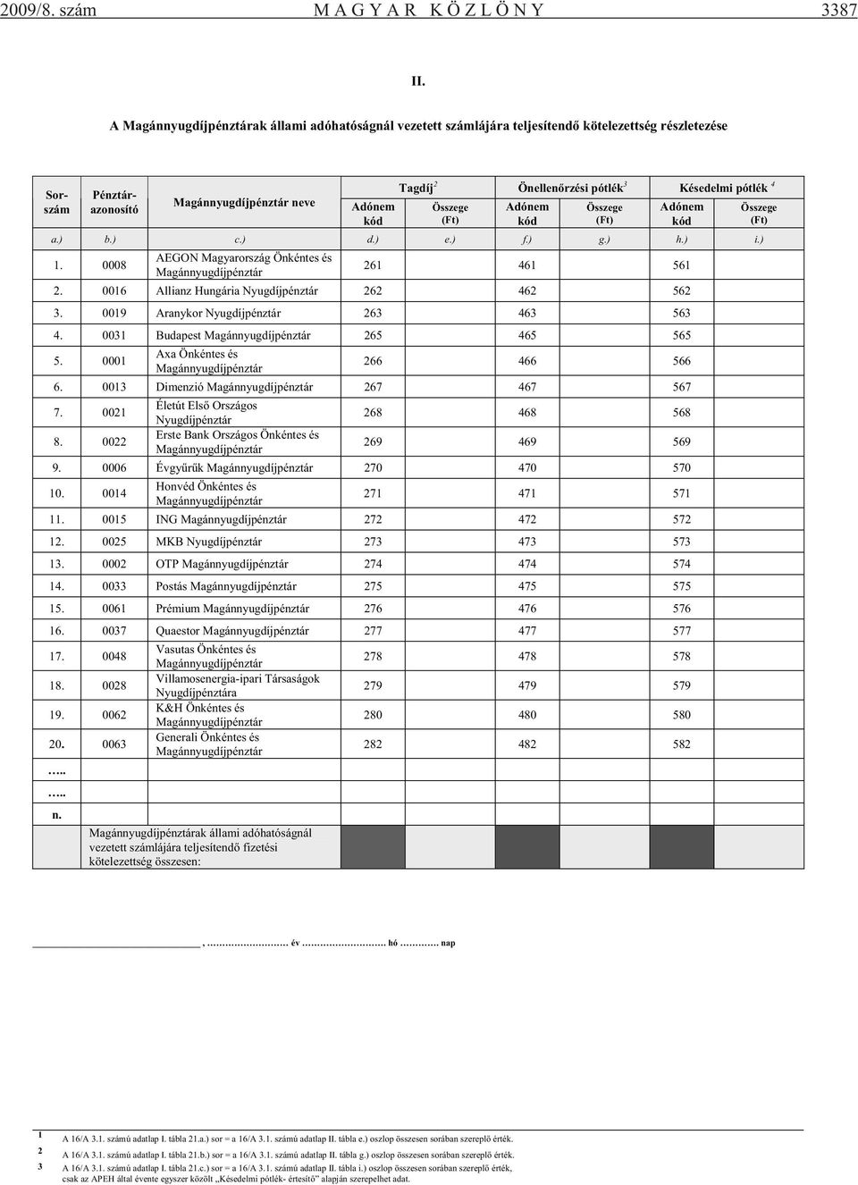 pótlék 4 Összege (Ft) Adónem kód Összege (Ft) Adónem kód a.) b.) c.) d.) e.) f.) g.) h.) i.) 1. 0008 AEGON Magyarország Önkéntes és Magánnyugdíjpénztár 261 461 561 2.