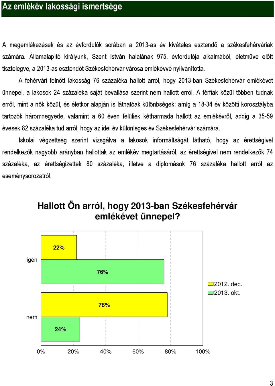 A fehérvári felnőtt lakosság 76 százaléka hallott arról, hogy 203-ban Székesfehérvár emlékévet ünnepel, a lakosok 24 százaléka saját bevallása szerint nem hallott erről.