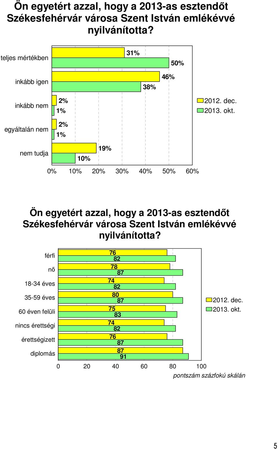 9% nem tudja 0% 0% 0% 20% 30% 40% 50% 60%  férfi nő 8-34 éves 35-59 éves 60 éven felüli nincs érettségi érettségizett diplomás 76 82 78