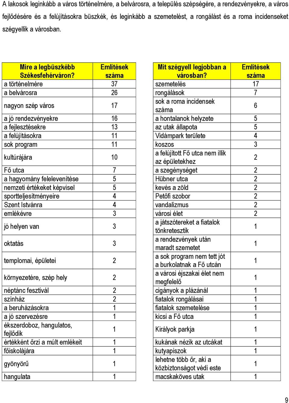 a történelmére 37 szemetelés 7 a belvárosra 26 rongálások 7 nagyon szép város 7 sok a roma incidensek 6 a jó rendezvényekre 6 a hontalanok helyzete 5 a fejlesztésekre 3 az utak állapota 5 a